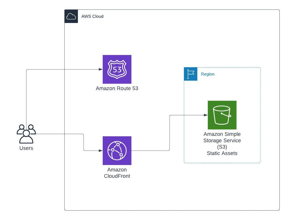 Deploy a React application on AWS with CloudFront and S3